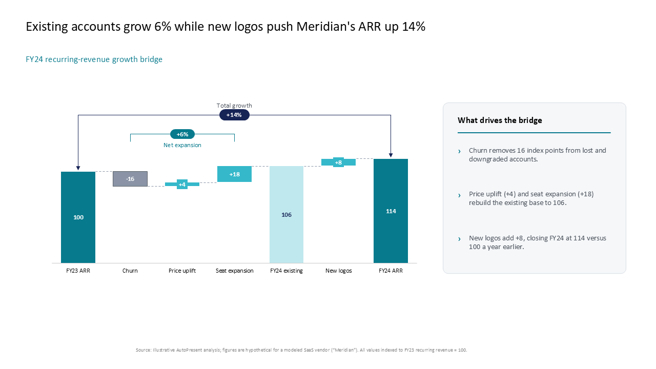 Waterfall chart detailing ARR growth drivers with an adjacent callout box for key takeaways — Charts & Data Visuals / Waterfall presentation slide preview