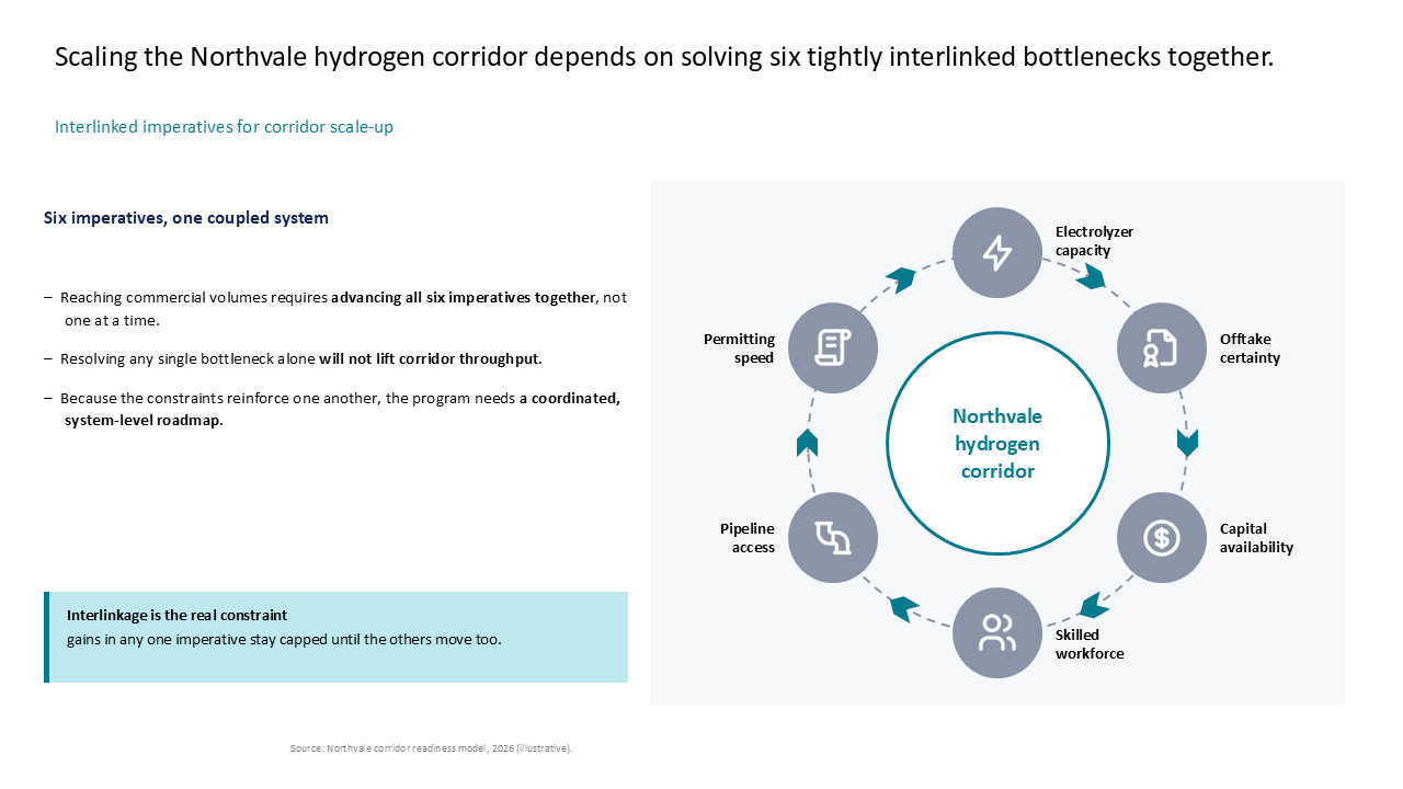 This slide illustrates a hydrogen corridor's six interdependent bottlenecks using a circular hub-and-spoke diagram with a sidebar layout — Frameworks & Diagrams / Cycles, Systems &…