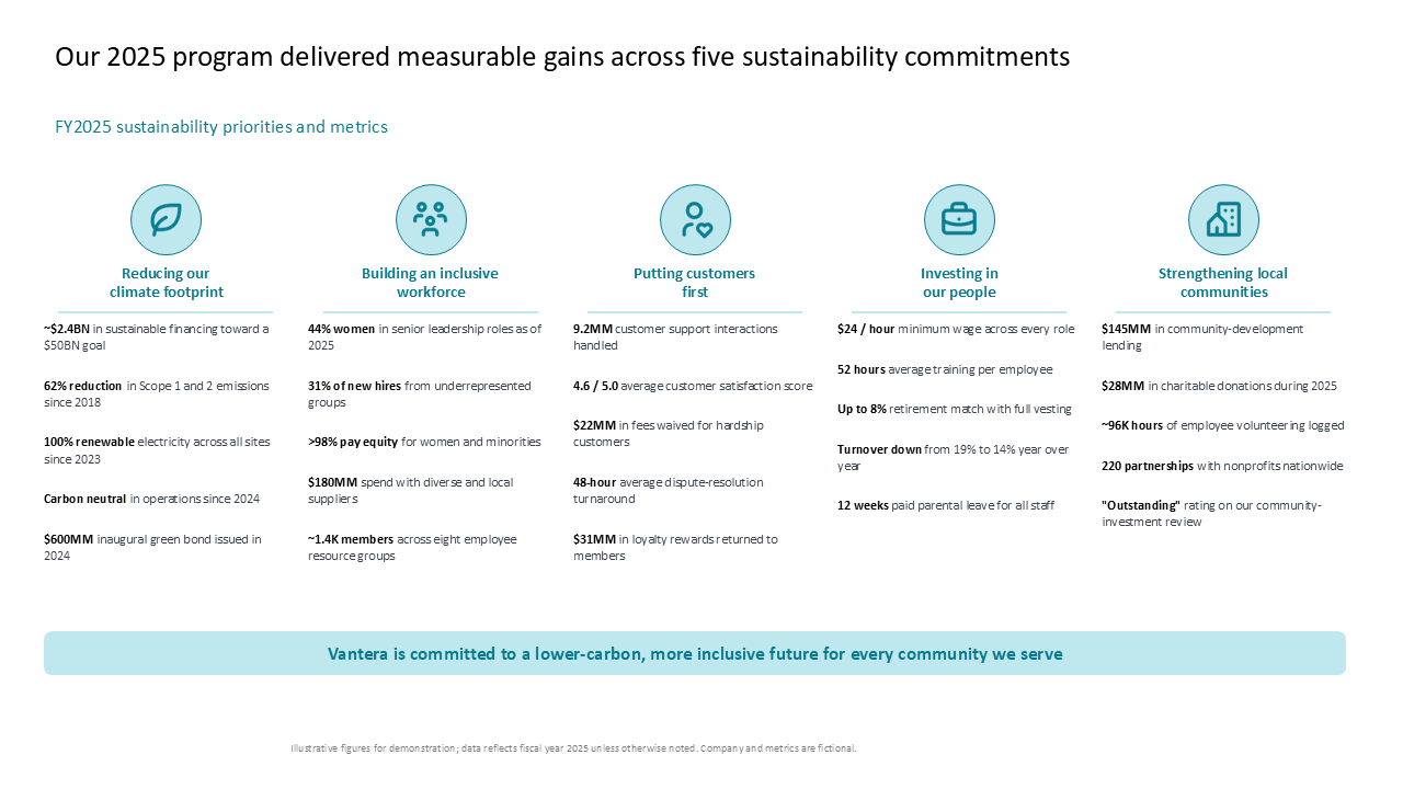 Five-column metrics grid summarizing sustainability commitments, key performance indicators, and programmatic impact across ESG pillars — Charts & Data Visuals / Dashboards & KPI…