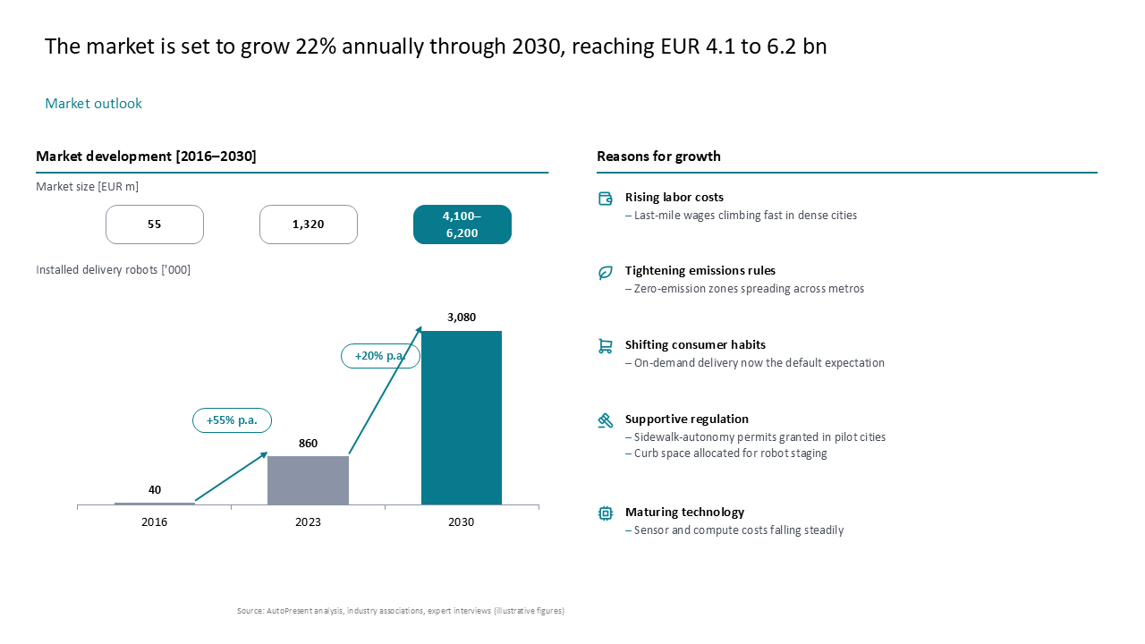 Market outlook slide featuring a bar chart for delivery robots and a five-point list of key growth drivers — Charts & Data Visuals / Bar Charts / Bar & Column Charts presentation…