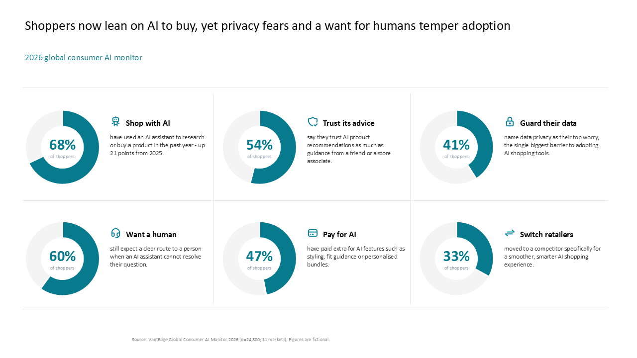 A 2x3 grid dashboard with donut charts summarizing key consumer AI metrics, including trust, privacy concerns, and adoption trends — Charts & Data Visuals / Dashboards & KPI Views…