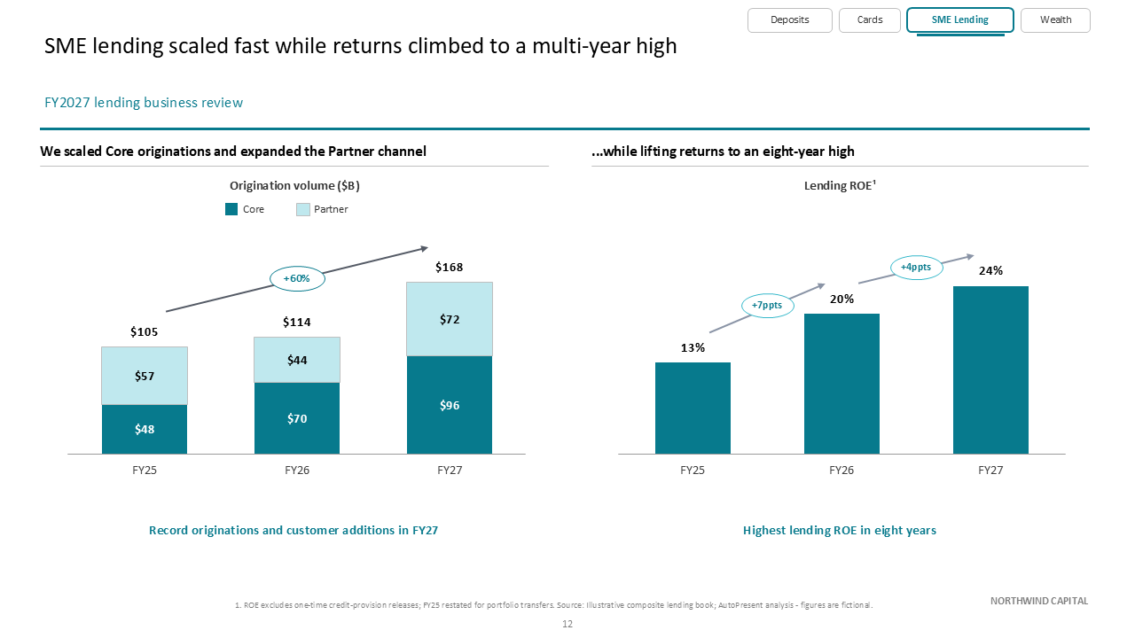 Two-column dashboard comparing SME lending volume using stacked bars and ROE performance via vertical bars with trend annotations — Charts & Data Visuals / Bar Charts / Stacked Bar…