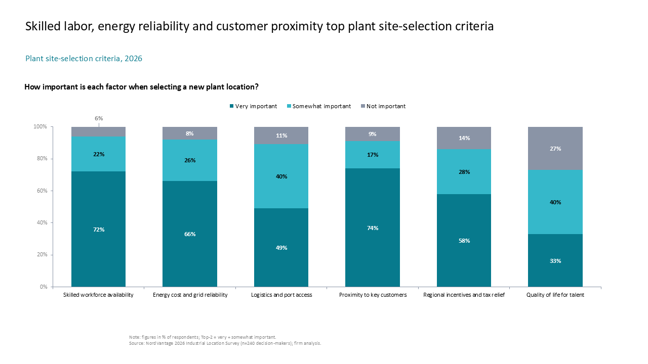 Stacked column chart displaying survey results for plant site-selection criteria by importance level — Charts & Data Visuals / Bar Charts / Stacked Bar & Column Charts presentation…