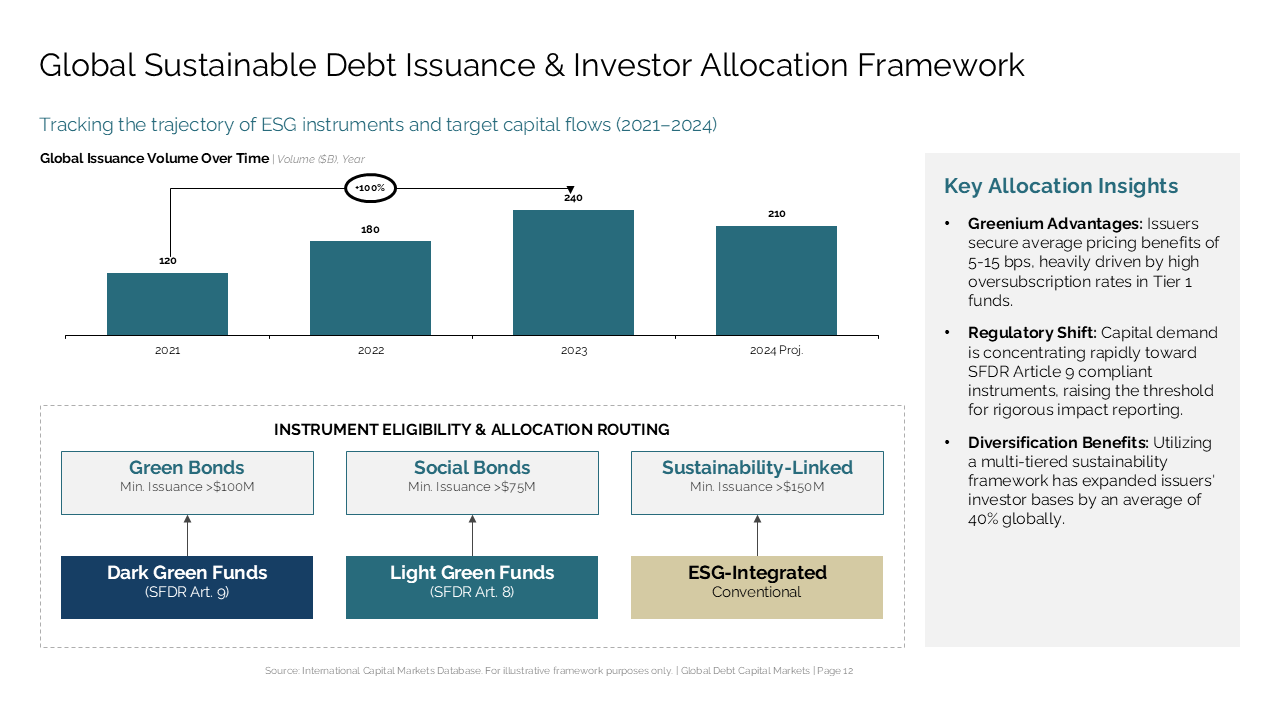 Sustainable debt issuance bar chart and instrument routing diagram paired with a right-side takeaways panel for ESG strategy — Charts & Data Visuals / Multi Chart Slides…