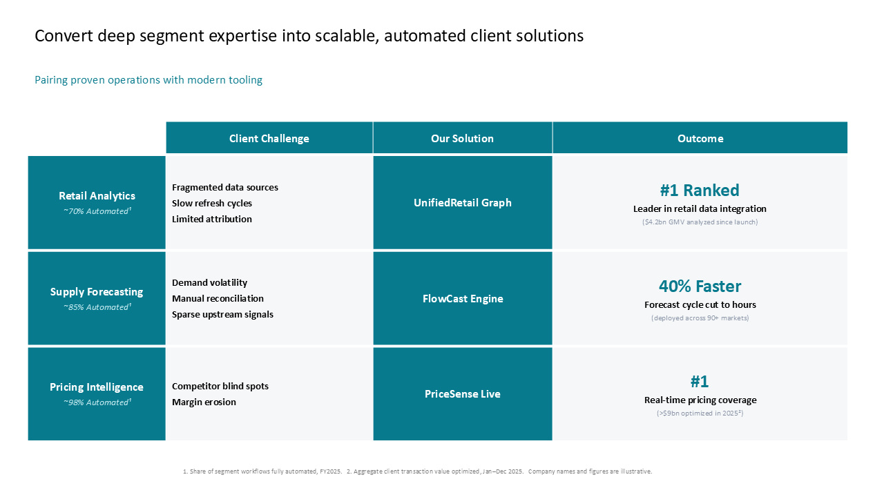 Comparison matrix detailing client challenges, automated solutions, and performance outcomes across three key business segments — Frameworks & Diagrams / Prioritization, Assessment…