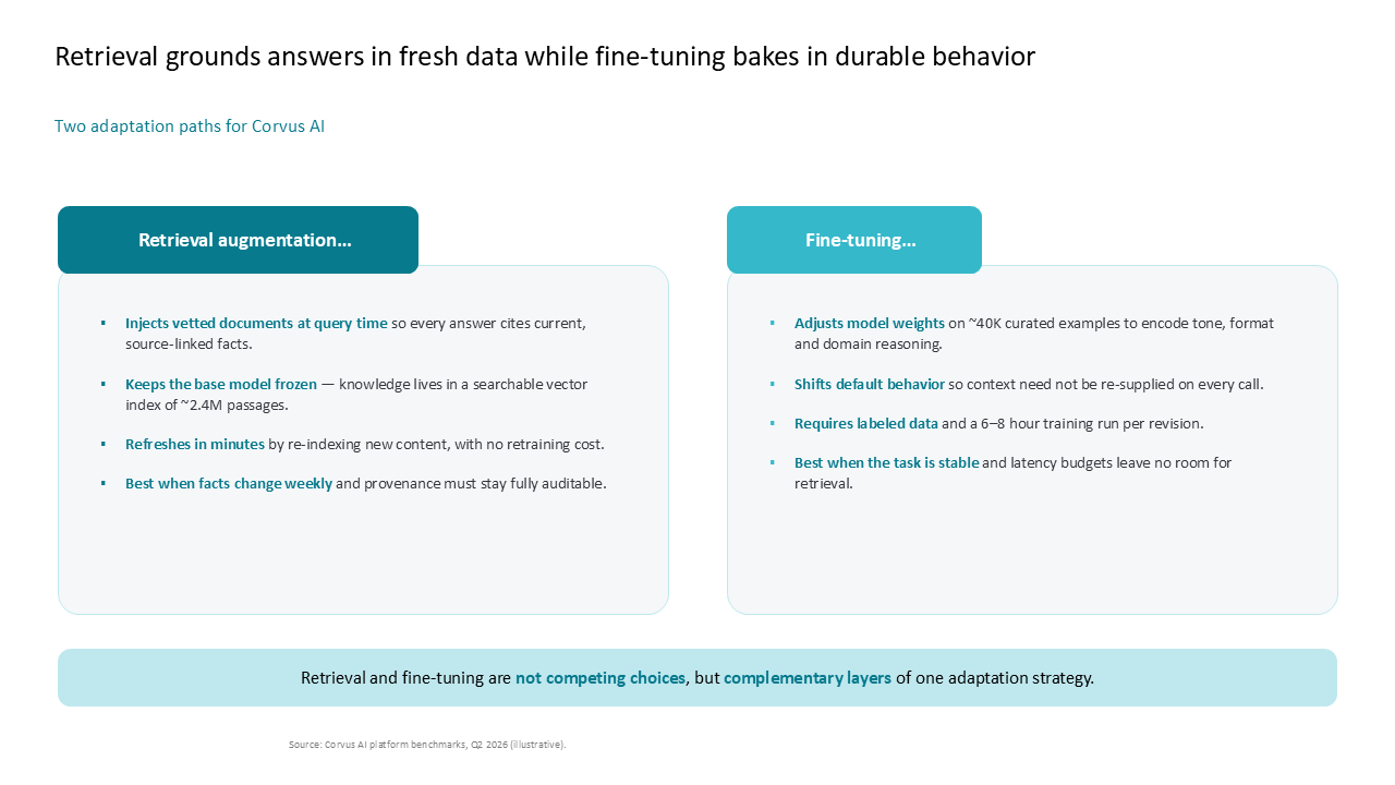 Comparison of RAG and fine-tuning using side-by-side boxes and a bottom callout for key takeaways — Frameworks & Diagrams / Prioritization, Assessment & Decision / Comparisons &…
