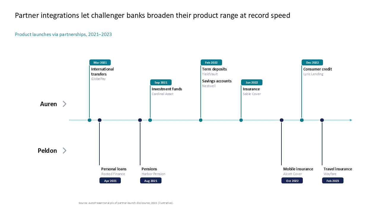 Comparative timeline showing challenger bank product launches and partner integrations using a dual-track horizontal flow — Frameworks & Diagrams / Process, Journey & Roadmap /…