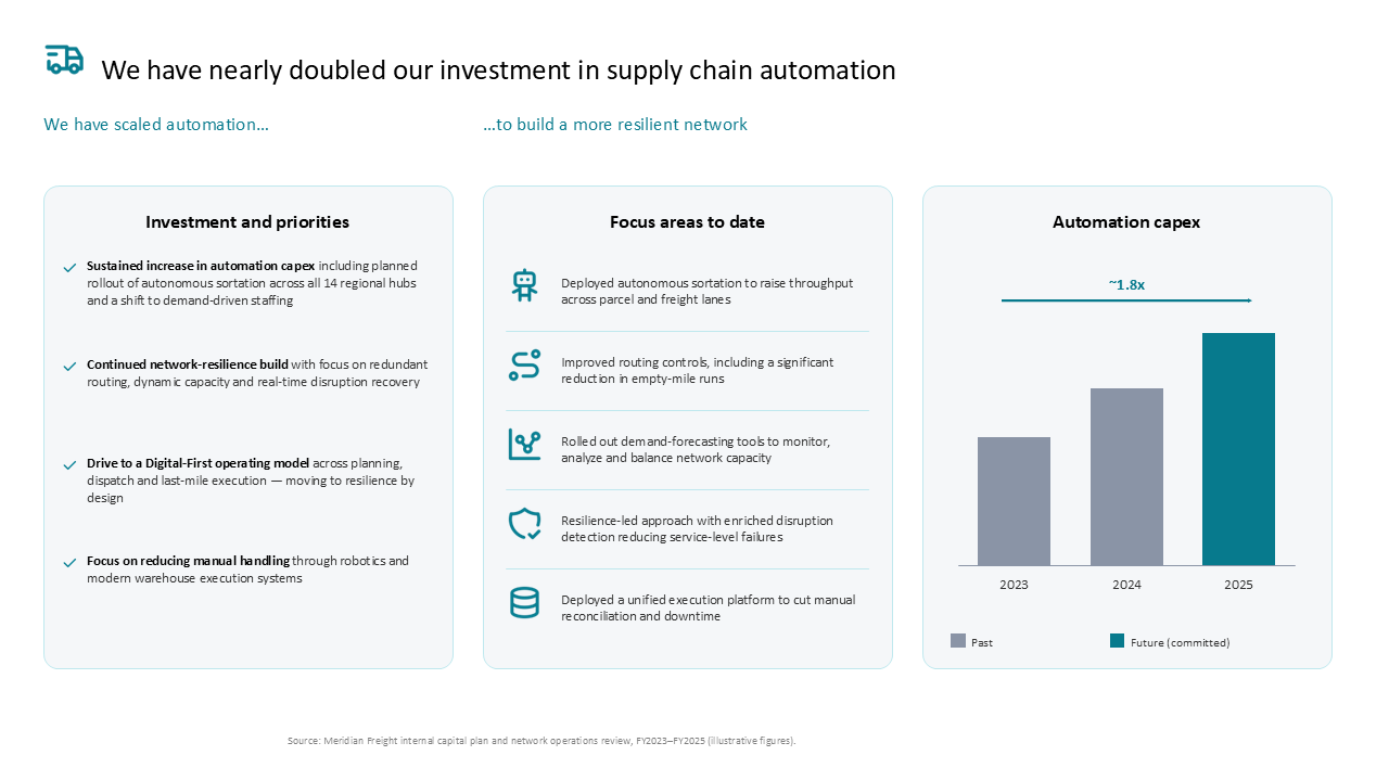 Three-column dashboard showing supply chain automation capex growth and strategic priorities like network resilience and sortation — Charts & Data Visuals / Dashboards & KPI Views…