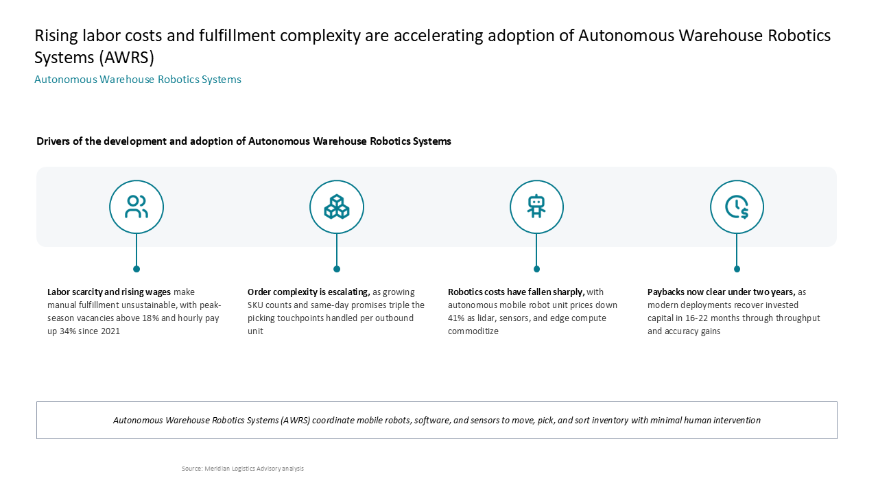 Drivers of Autonomous Warehouse Robotics Systems adoption organized into a four-column infographic with a bottom definition box — Slide Layouts & Storytelling / Icons in Grids…