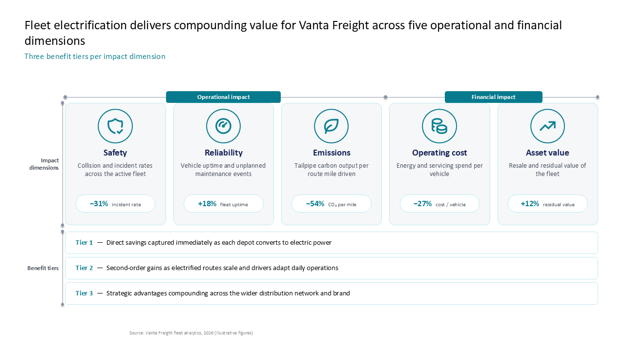 Fleet electrification impact assessment using grouped cards and a three-tier benefit framework — Frameworks & Diagrams / Prioritization, Assessment & Decision / Scorecards &…