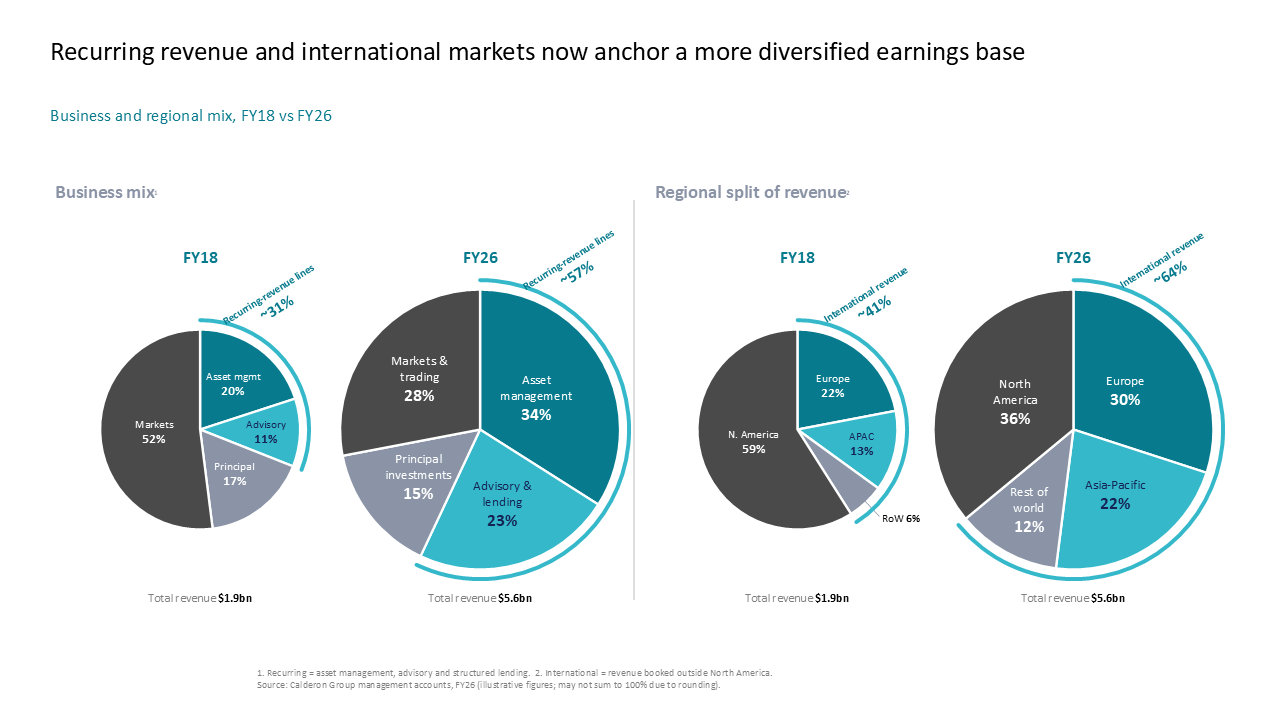 Comparative view of business and regional revenue growth using four side-by-side pie charts with segment highlight arcs — Charts & Data Visuals / Pie & Donut Charts presentation…