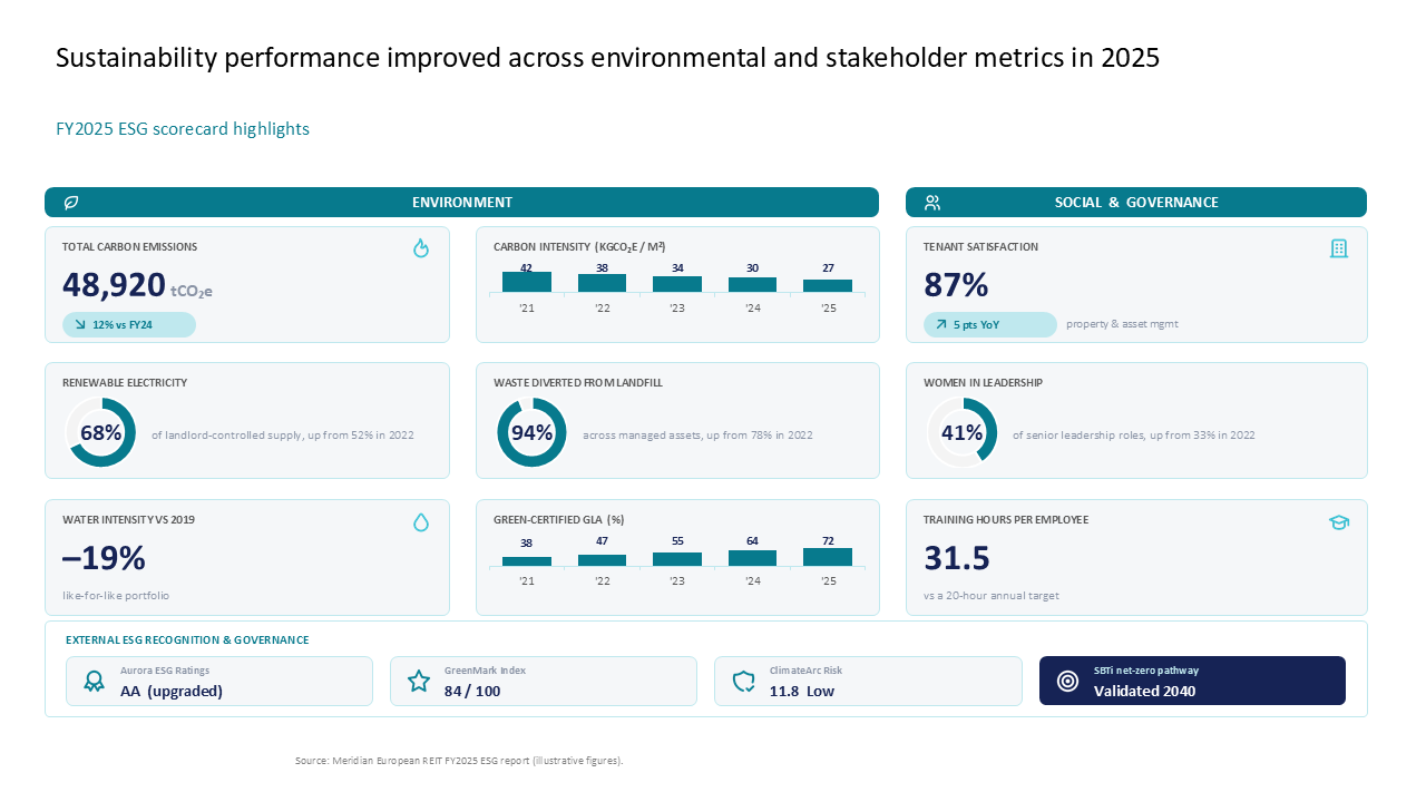 ESG scorecard dashboard displaying environmental, social, and governance KPIs with a grid-based card layout and integrated data charts — Charts & Data Visuals / Dashboards & KPI…