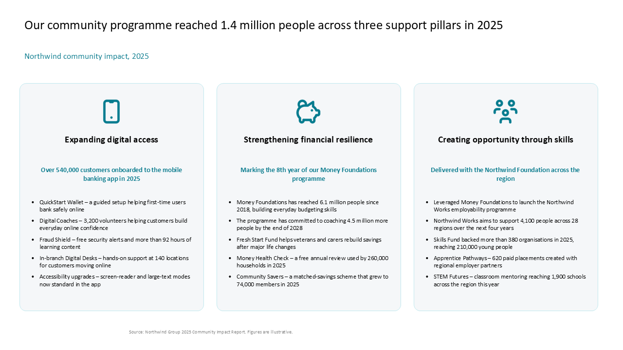CSR impact overview using a three-column card layout to detail community support initiatives and key performance metrics — Slide Layouts & Storytelling / Icons in Grids…