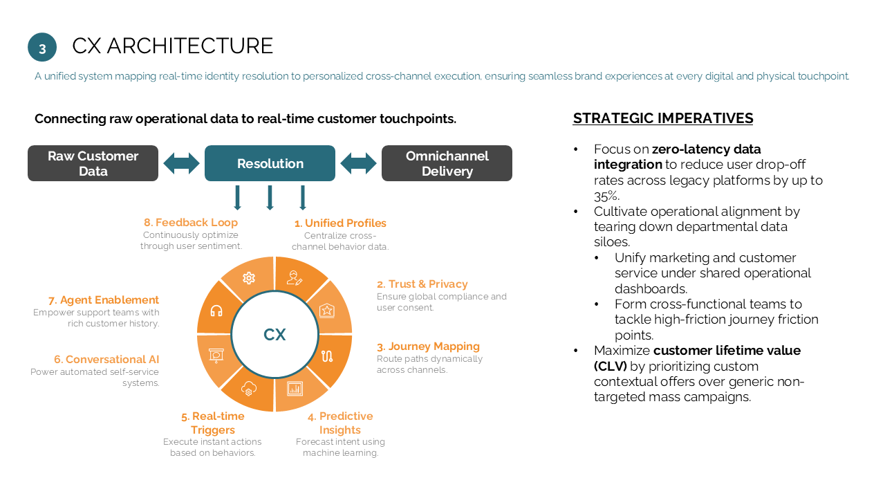 Slide features a circular CX capability wheel, horizontal process flow, and a right-column list of strategic imperatives — Frameworks & Diagrams / Cycles, Systems &…