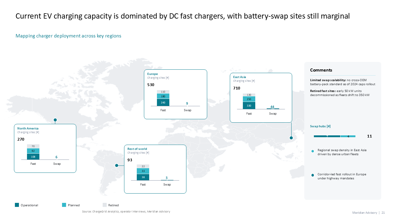 Map-based regional analysis comparing EV fast-charging capacity vs battery-swap sites using call-out boxes and stacked bar charts — Charts & Data Visuals / Maps presentation slide…