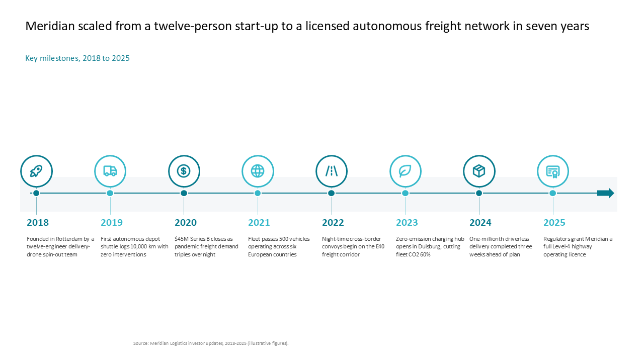 Horizontal timeline showing eight-year company growth and licensing milestones using circular icons and descriptive text boxes — Frameworks & Diagrams / Process, Journey & Roadmap…