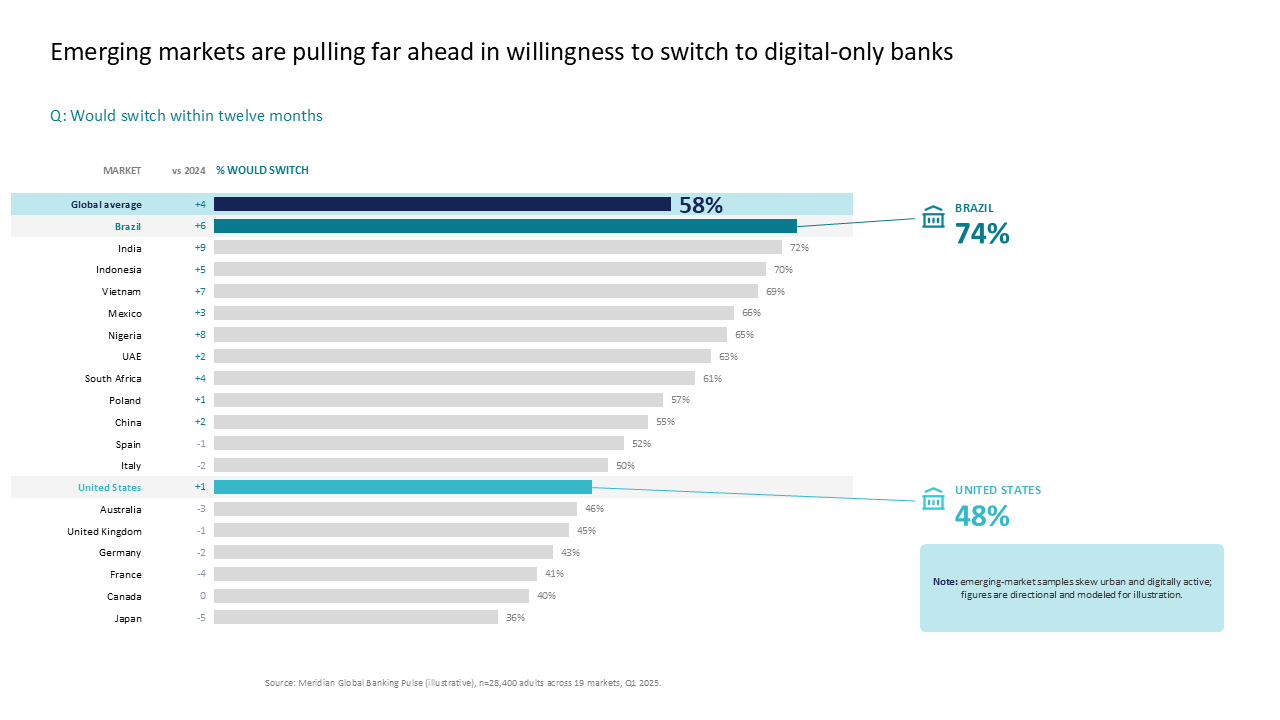 Horizontal bar chart comparing digital banking switching intent across global markets with data table and highlighted callouts — Charts & Data Visuals / Bar Charts / Bar & Column…