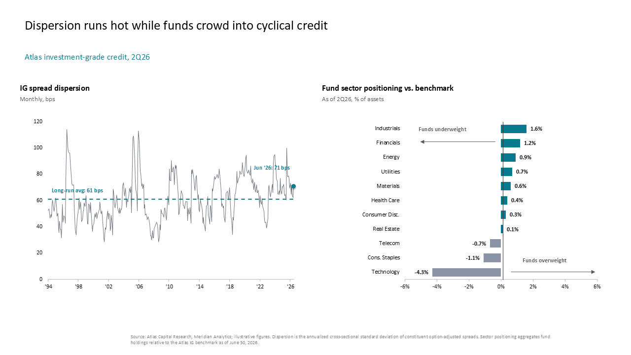 Financial analysis of IG credit spreads using a line chart and fund sector positioning visualized via a diverging horizontal bar chart — Charts & Data Visuals / Multi Chart Slides…