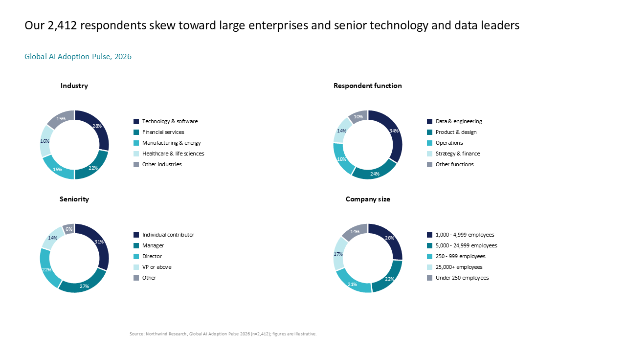 Demographic profile of survey respondents displayed in a 2x2 grid of donut charts covering industry, seniority, and company size — Charts & Data Visuals / Pie & Donut Charts…