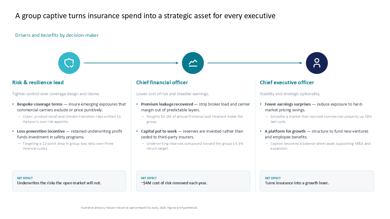 Three-column executive stakeholder analysis slide detailing the strategic insurance and financial benefits of a group captive model — Frameworks & Diagrams / Ecosystems, Networks &…