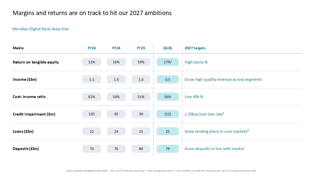Financial performance table comparing historical metrics, Q126 data, and 2027 targets for Meridian Digital Bank — Slide Layouts & Storytelling / Text, Tables & Content Layouts /…