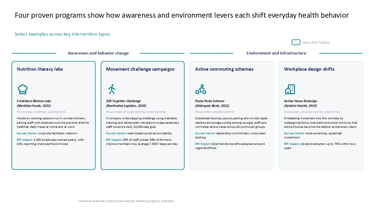 Four-column grid comparing health behavior programs across awareness and infrastructure categories with key success metrics — Slide Layouts & Storytelling / Icons in Grids…