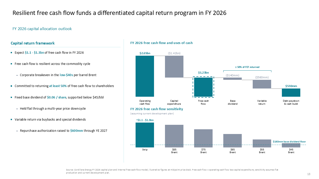 Waterfall and sensitivity charts detailing capital return framework and free cash flow scenarios for investors — Charts & Data Visuals / Waterfall presentation slide preview