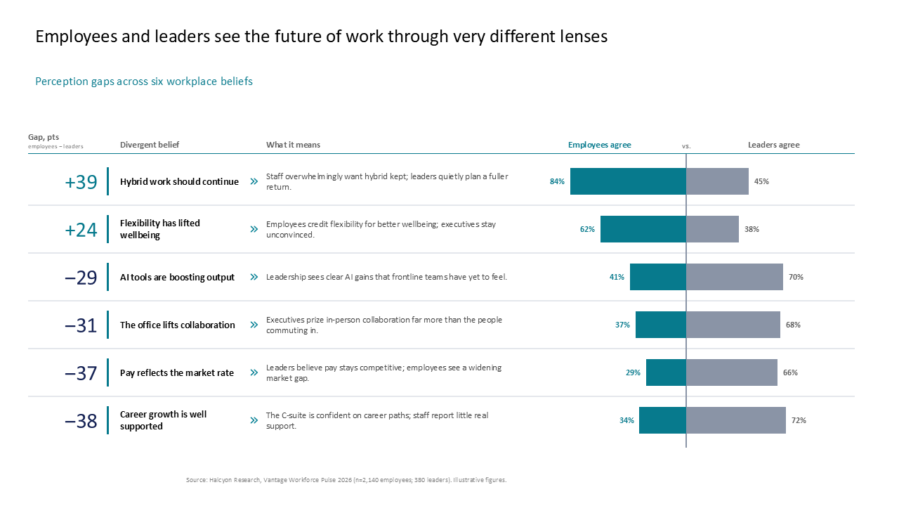 Butterfly chart comparing employee and leader perception gaps across six key workplace beliefs, including hybrid work and AI productivity — Charts & Data Visuals / Bar Charts /…