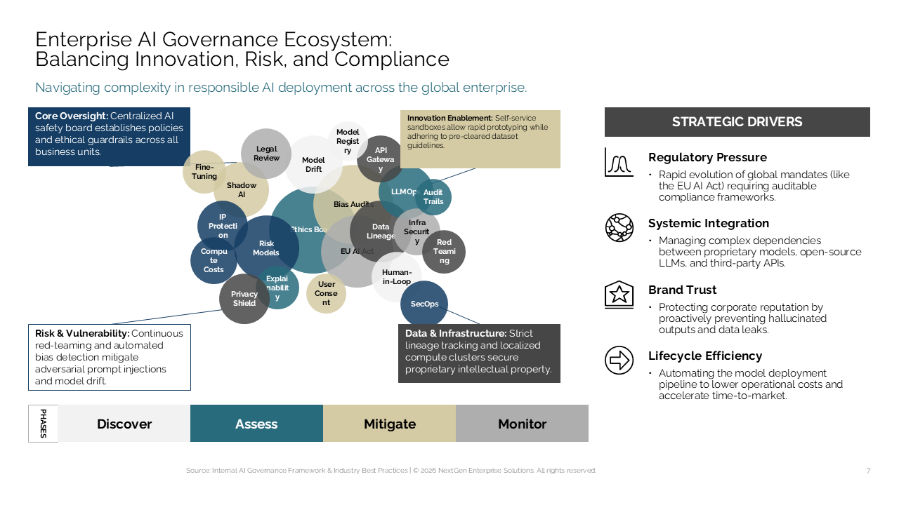 AI governance framework using a central bubble cloud, corner callout boxes, and a bottom phase bar to illustrate risk and compliance — Frameworks & Diagrams / Ecosystems, Networks…