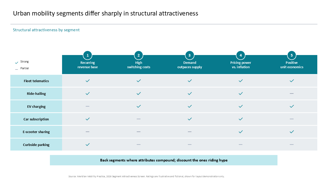 Matrix comparing urban mobility segments against attractiveness criteria using a checkmark evaluation table and bottom summary box — Frameworks & Diagrams / Prioritization…