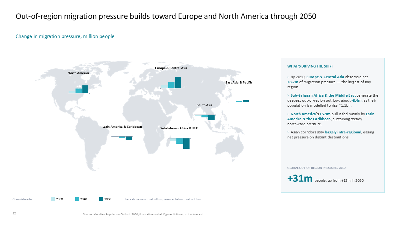 A global map visualizing migration pressure through 2050 using regional grouped bar charts and a dedicated right-side takeaways panel — Charts & Data Visuals / Maps presentation…