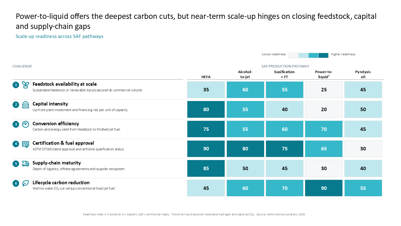 A heatmap matrix comparing Sustainable Aviation Fuel (SAF) production pathways against key scale-up readiness challenges — Frameworks & Diagrams / Prioritization, Assessment &…