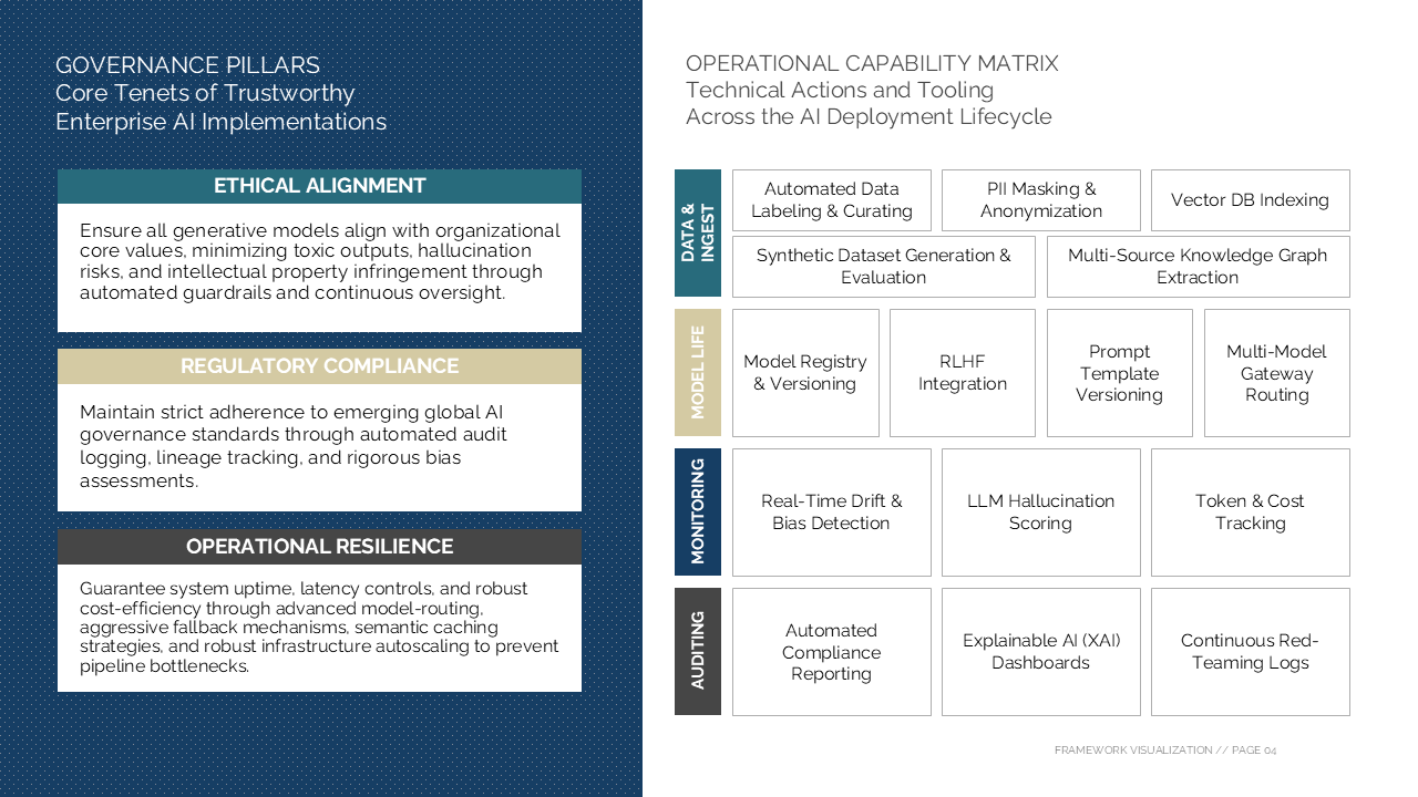 AI Governance framework showing pillars and an operational capability matrix for technical actions across the deployment lifecycle — Frameworks & Diagrams / Structures, Hierarchies…