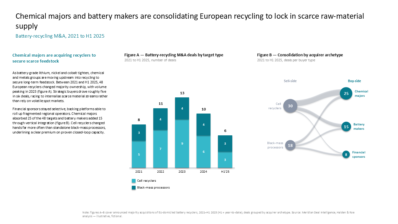 Battery recycling M&A slide featuring a stacked bar chart and Sankey flow diagram to illustrate market consolidation by acquirer archetype — Charts & Data Visuals / Multi Chart…