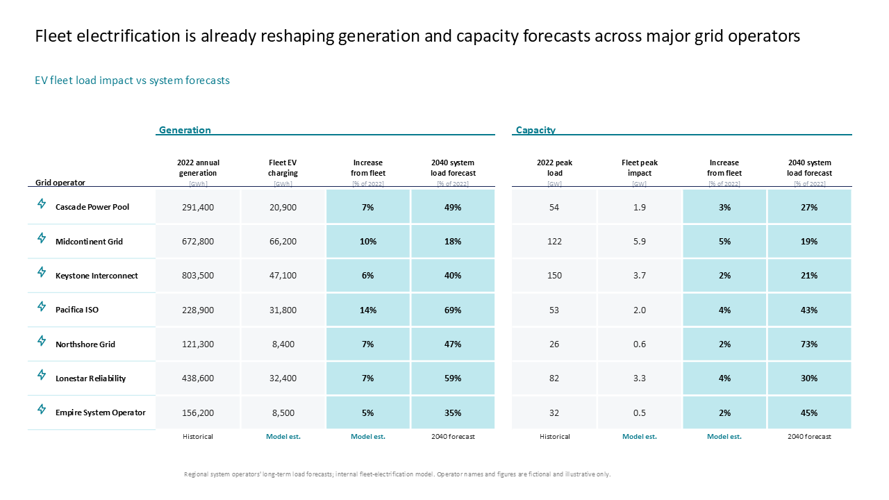 Comparison table for electric vehicle fleet grid impacts using dual-block layout to separate generation and capacity forecasts — Frameworks & Diagrams / Prioritization, Assessment…
