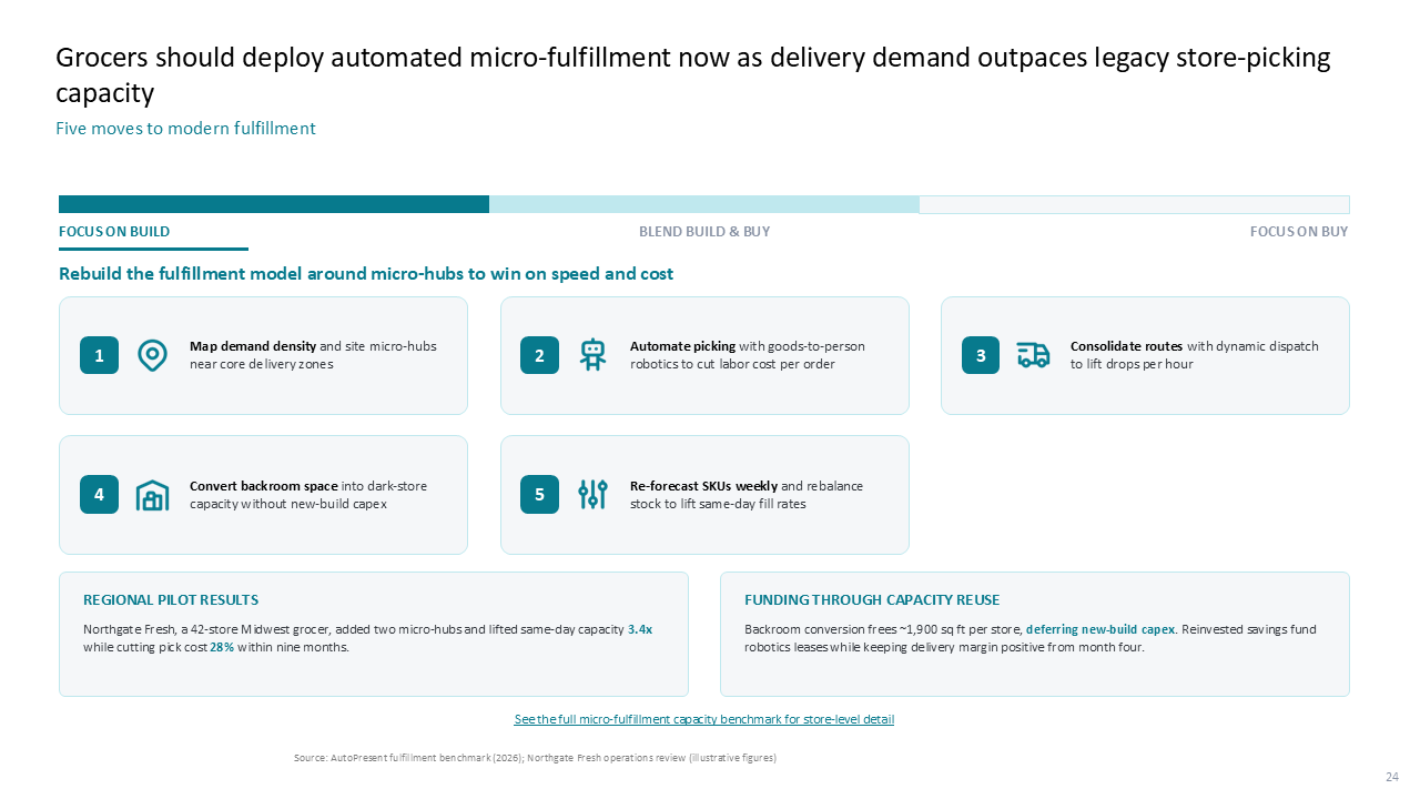 Strategy slide for grocery micro-fulfillment using a 3x2 grid of key moves and side-by-side callout boxes for pilot results — Slide Layouts & Storytelling / Icons in Grids…