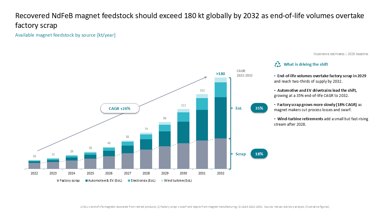 Global NdFeB magnet feedstock forecast using a stacked bar chart with a right-side insight panel and CAGR callouts — Charts & Data Visuals / Bar Charts / Stacked Bar & Column…