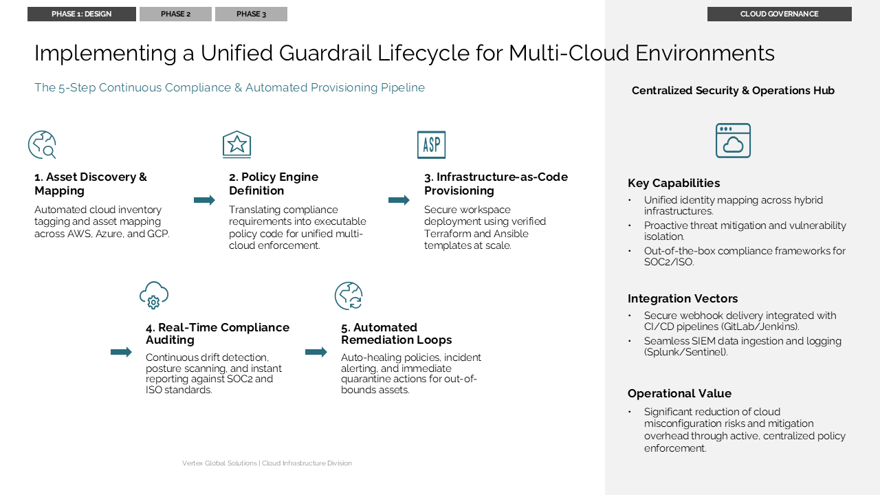 A 5-step process flow detailing cloud compliance, paired with a right-hand sidebar for security hub details — Frameworks & Diagrams / Process, Journey & Roadmap / Process Flow…