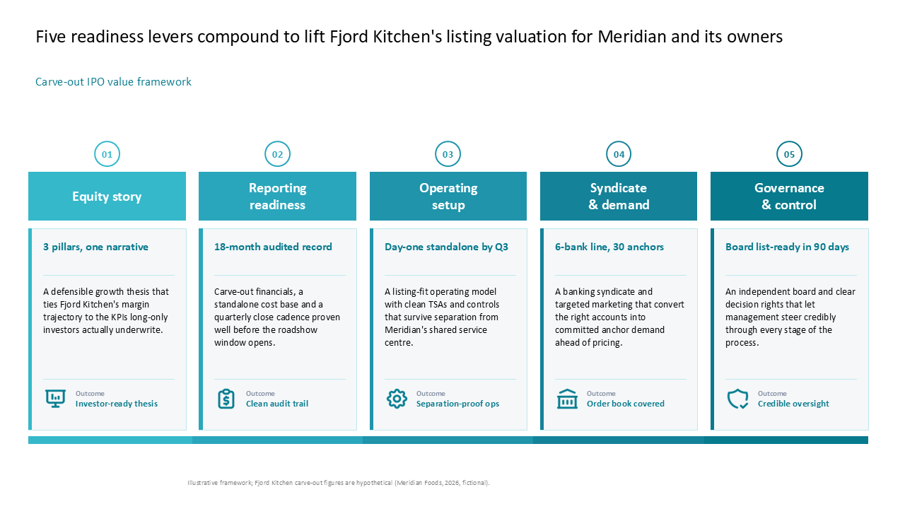 Five-column framework detailing IPO readiness levers, including equity story and operating setup, for carving out a business unit — Frameworks & Diagrams / Process, Journey &…
