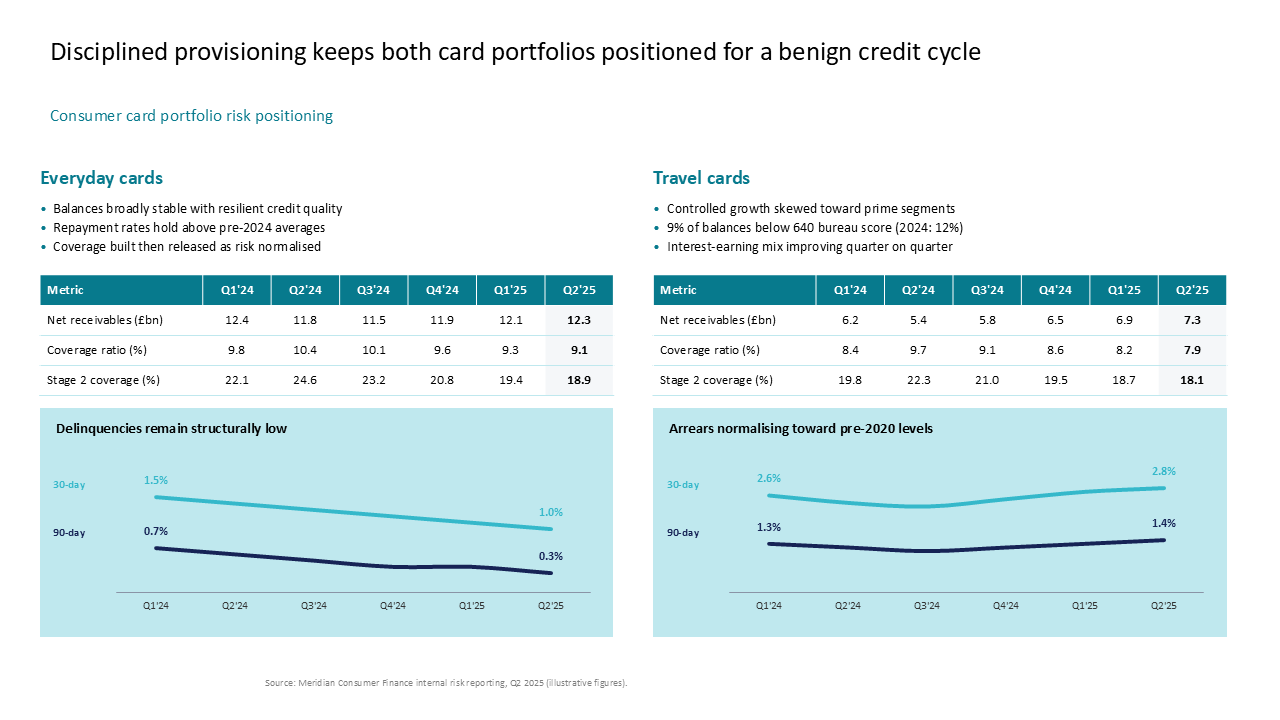 Risk assessment comparing everyday and travel cards using vertical tables and line charts to track delinquency trends — Frameworks & Diagrams / Prioritization, Assessment &…