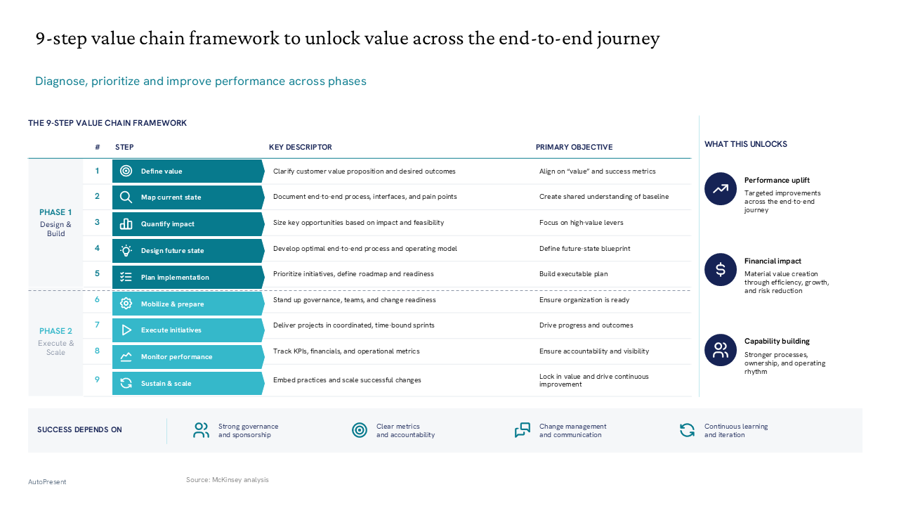 Two-phase value chain framework using a tabular process flow and a right-side panel for value drivers and critical success factors — General Inspiration presentation slide preview