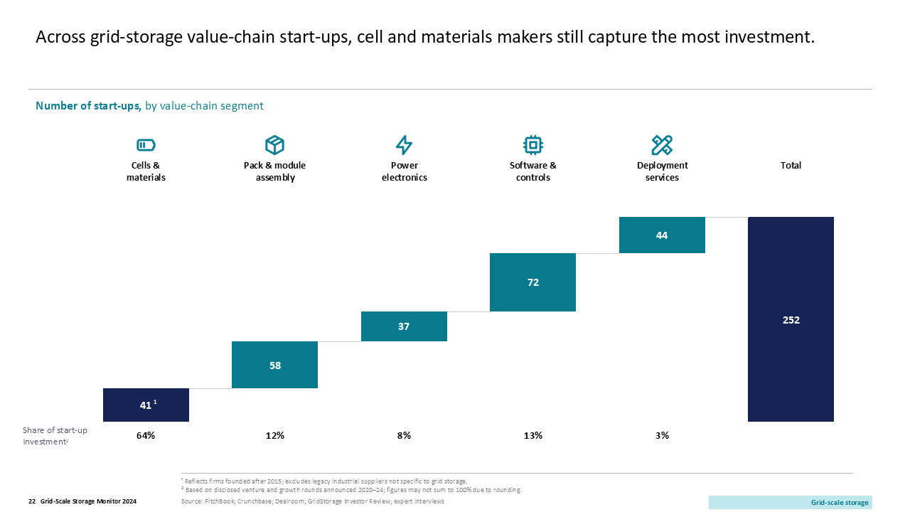 Waterfall chart analyzing grid-storage start-up investment by value-chain segment with bottom-aligned data labels — Charts & Data Visuals / Waterfall presentation slide preview