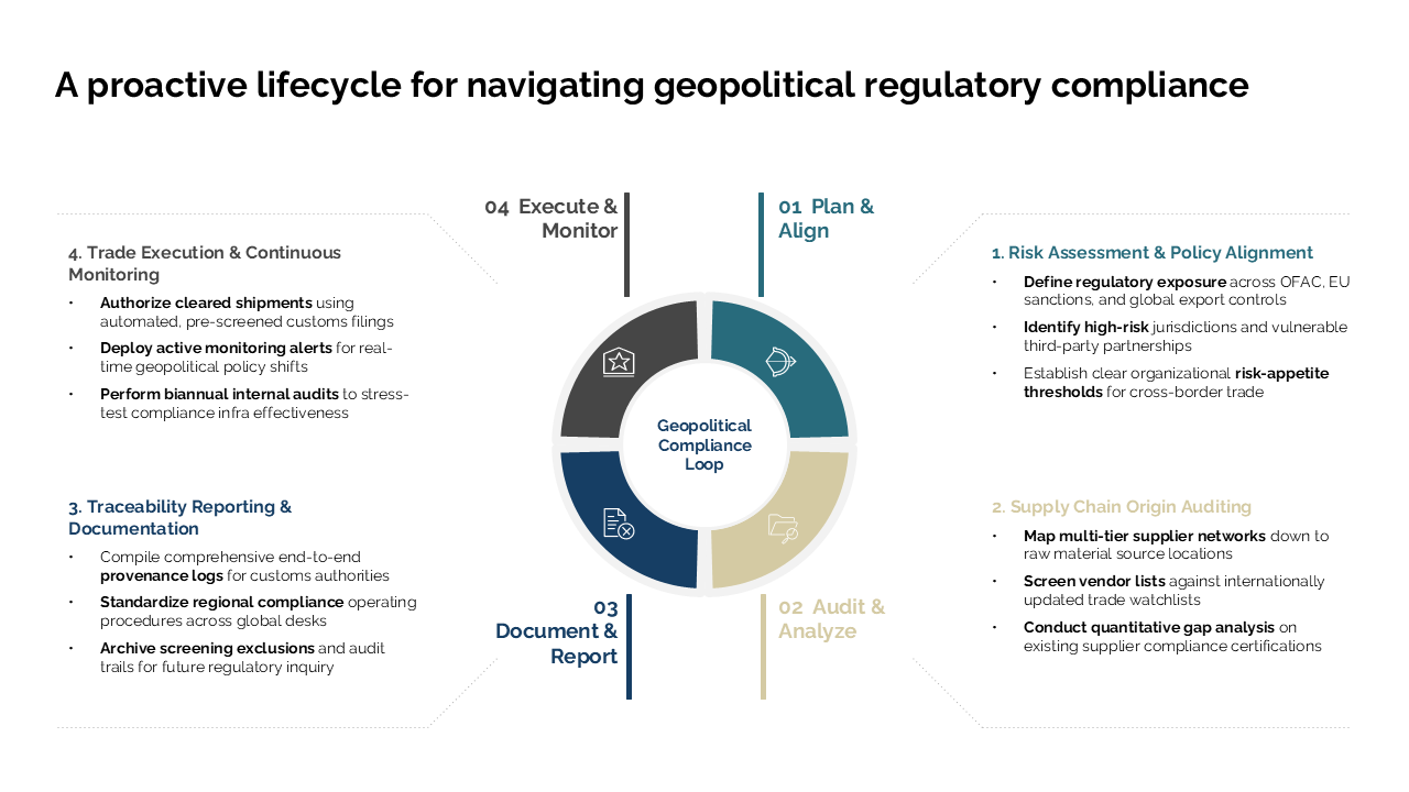 Circular lifecycle diagram illustrating four phases of geopolitical compliance, risk management, and regulatory monitoring — Frameworks & Diagrams / Cycles, Systems &…