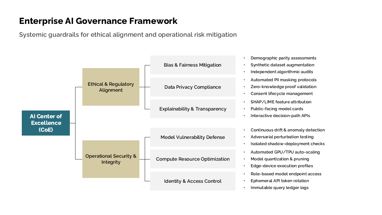 An AI governance framework slide utilizing a hierarchical tree layout to outline ethical and operational risk mitigation pillars — Frameworks & Diagrams / Structures, Hierarchies &…