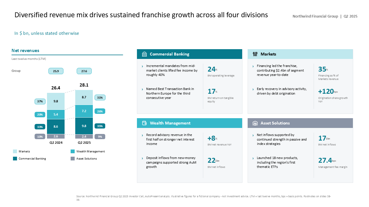 Revenue performance slide using a comparison stacked bar chart and a 2x2 performance grid of key division metrics — Charts & Data Visuals / Bar Charts / Stacked Bar & Column Charts…
