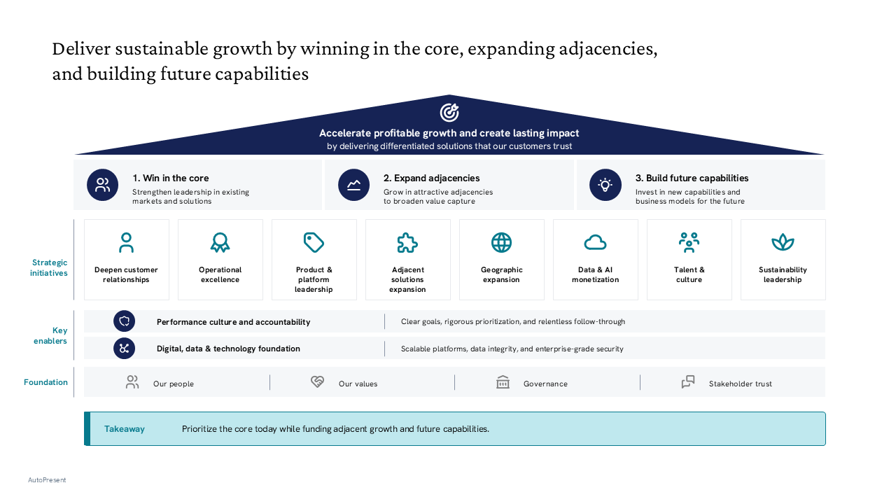 Strategic house framework showcasing pillars, initiatives, and enablers with a foundation row and summary takeaways panel — General Inspiration presentation slide preview