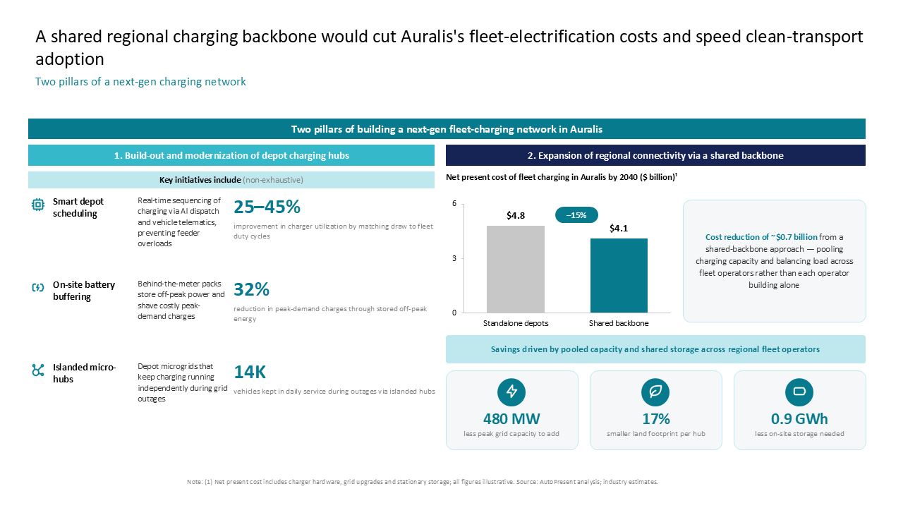 Two-column dashboard comparing fleet electrification infrastructure costs using a bar chart, icon rows, and key metric callouts — Charts & Data Visuals / Dashboards & KPI Views…