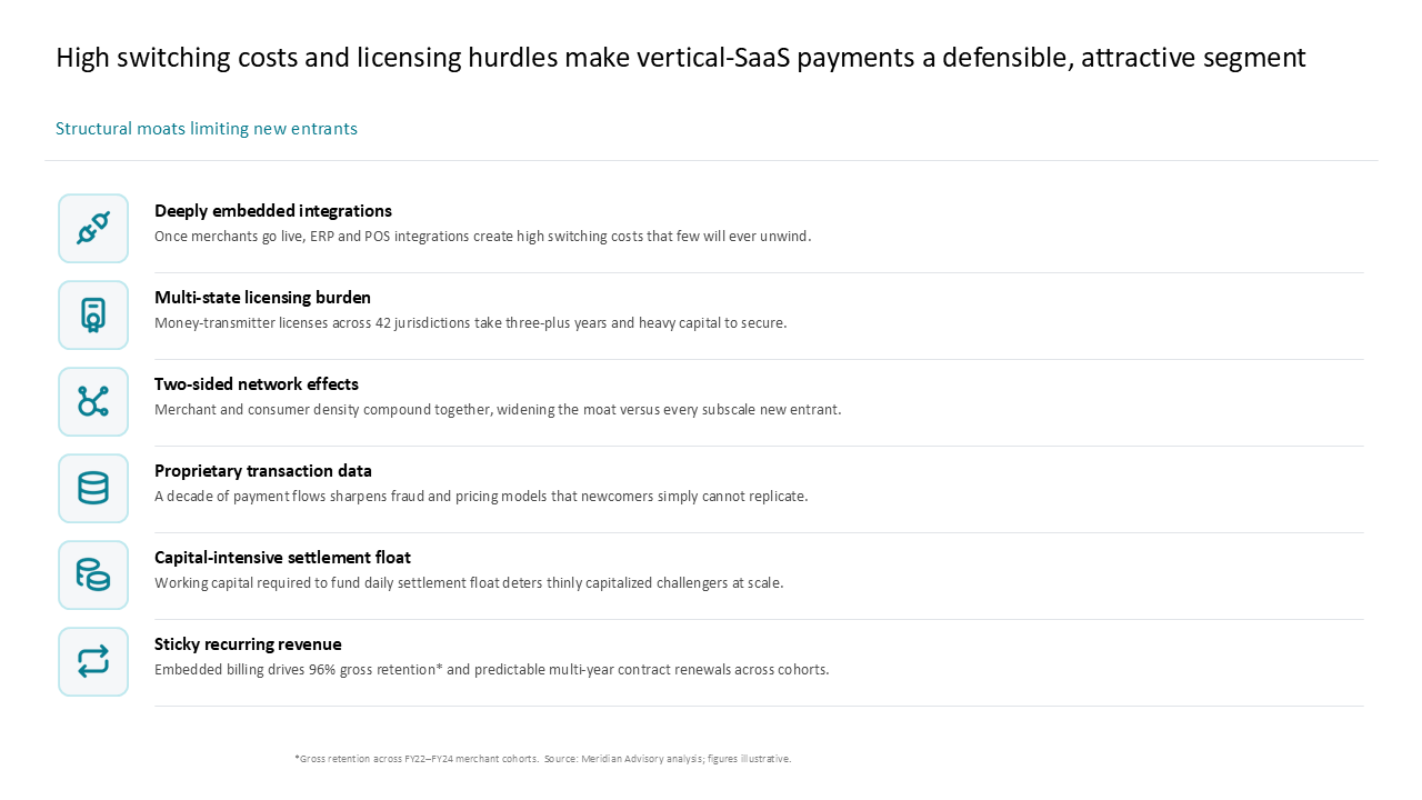 Six-row vertical list with side icons outlining structural moats and competitive advantages in the vertical SaaS payments segment — Slide Layouts & Storytelling / Icons in Grids…