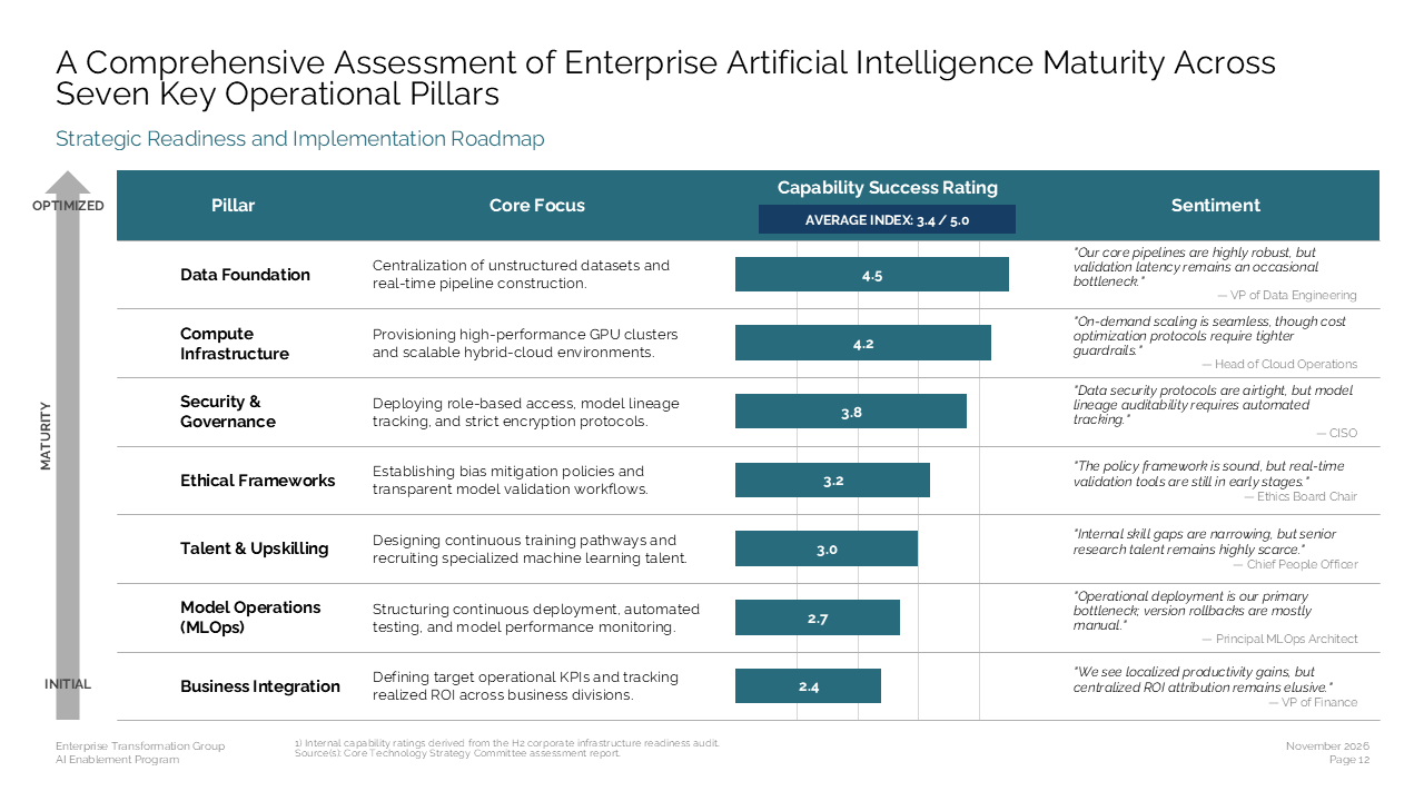 Table showing AI maturity scores across seven operational pillars with a vertical maturity arrow and sentiment analysis — Frameworks & Diagrams / Prioritization, Assessment &…