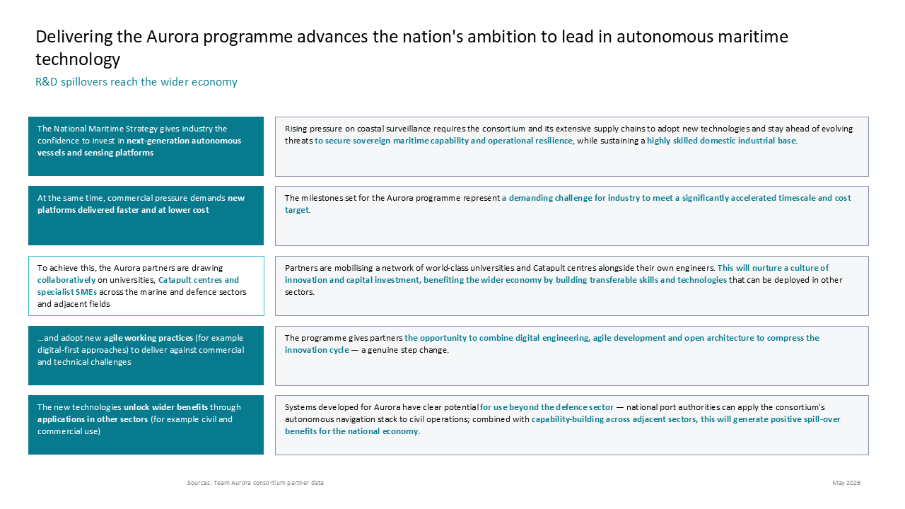 Strategic program overview slide using a five-row comparison layout to detail R&D goals, operational requirements, and collaborative effo — Frameworks & Diagrams / Prioritization…